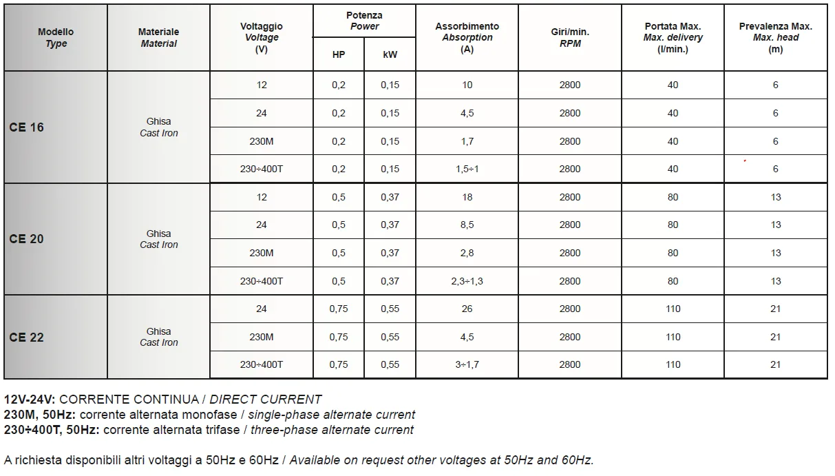 CEM - CE Cast Iron Centrifugal Pumps Technical Spec
