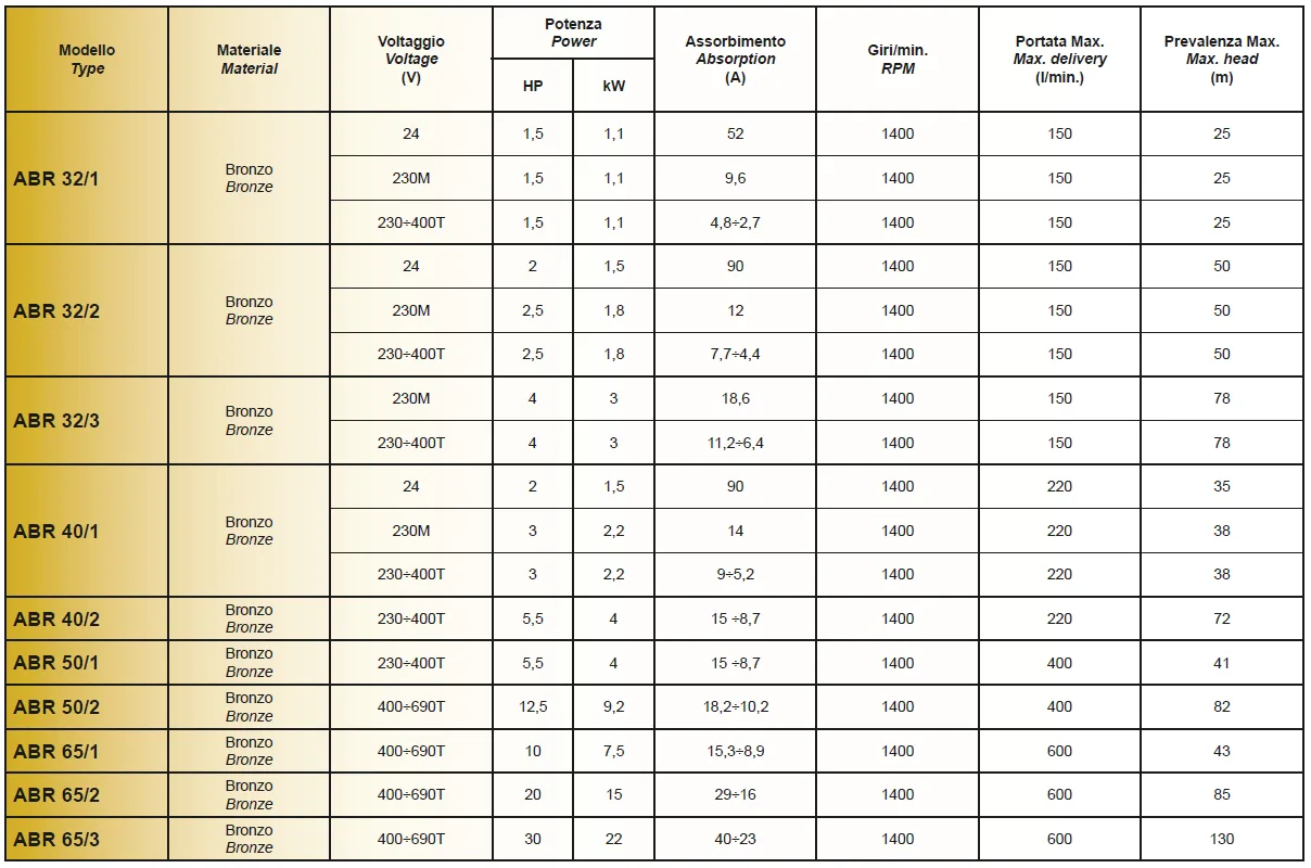 CEM - ABR Bronze Multi-Stage Self-Priming Pumps - Technical Specs
